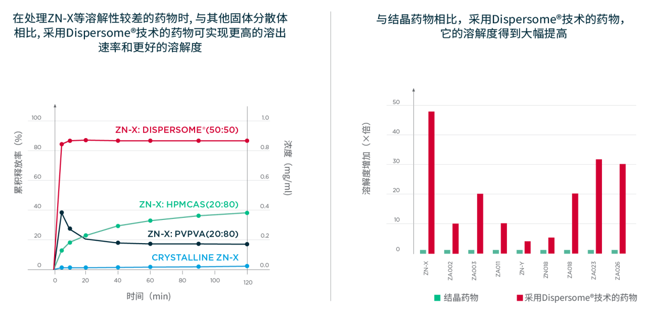 why Dispersome makes your drug soluble line and bar charts | HOVIONE