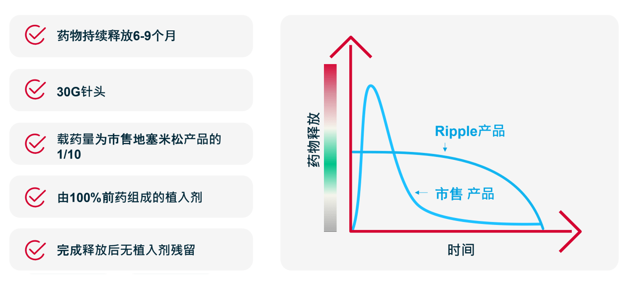 From Epidel - IBE-814 dexamethasone implant - phase II - Ripple | Hovione  