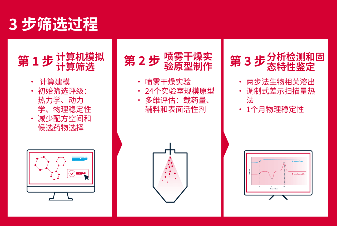 ASD_HIPROS 3 step screening Process